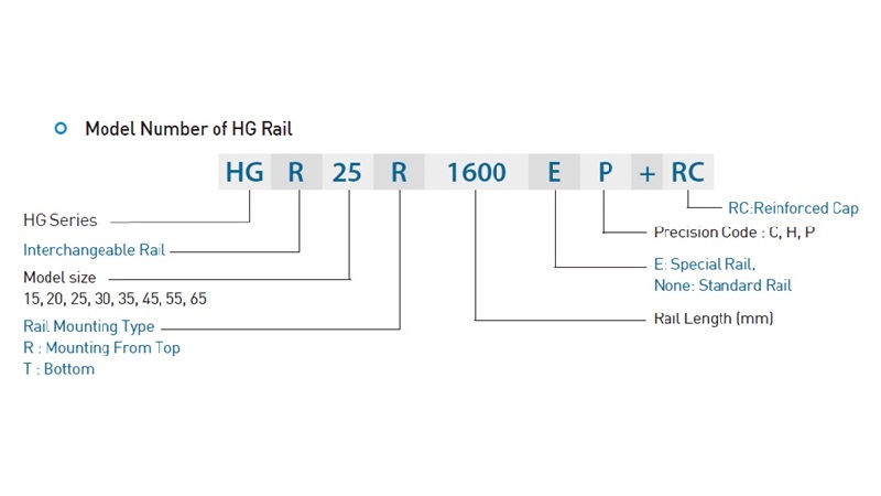 Break down of a HIWIN interchangeable rail model number for CG Series, EG Series, HG Series, RG Series, and WE Series.